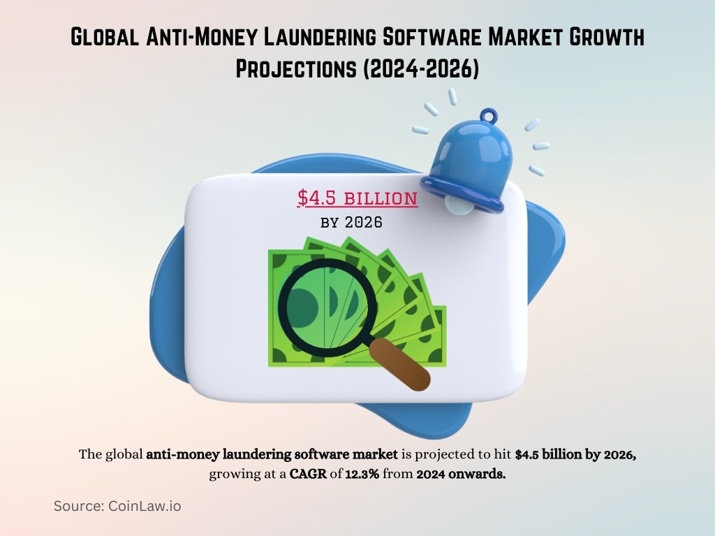 Global Anti-Money Laundering Software Market Growth Projections (2024-2026)