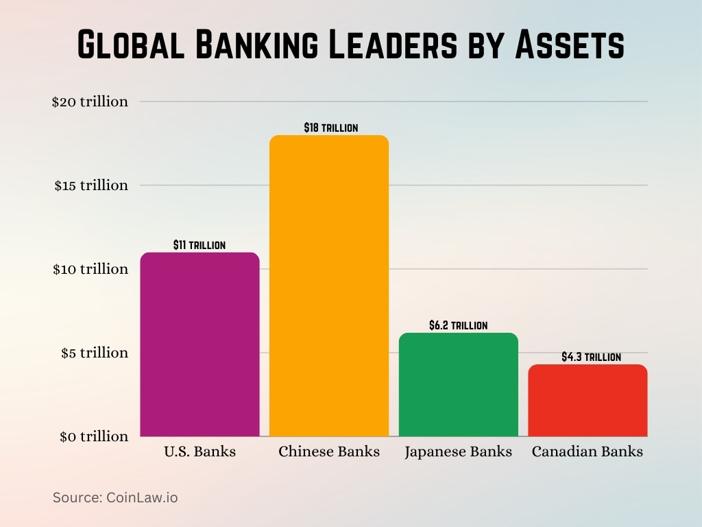 Global Banking Leaders by Assets