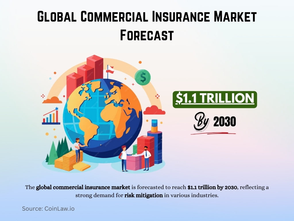 Global Commercial Insurance Market Forecast