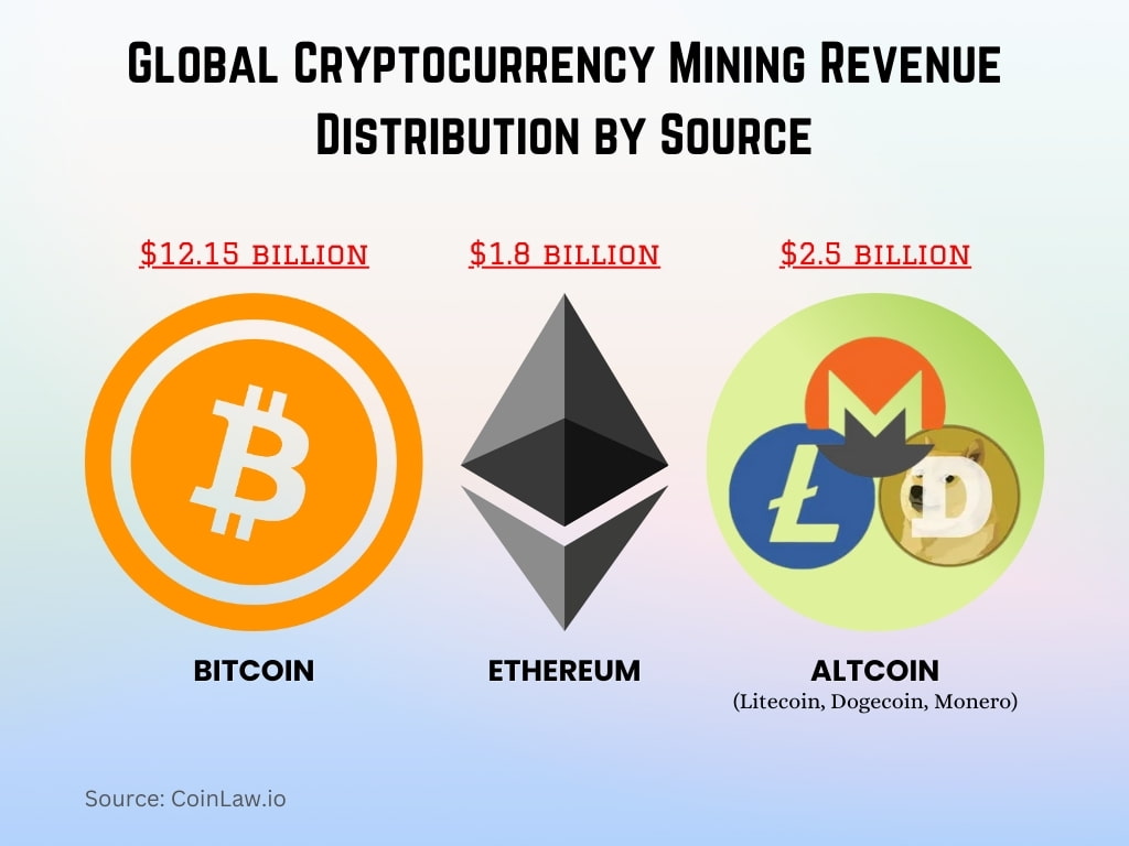 Global Cryptocurrency Mining Revenue Distribution by Source