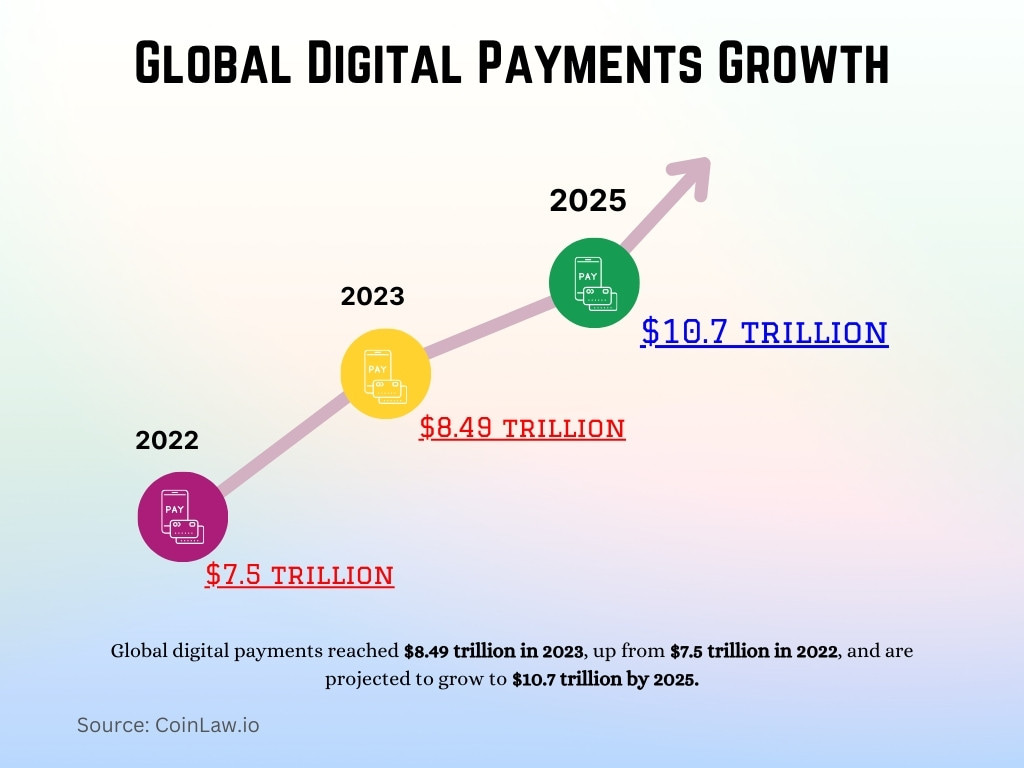 Global Digital Payments Growth