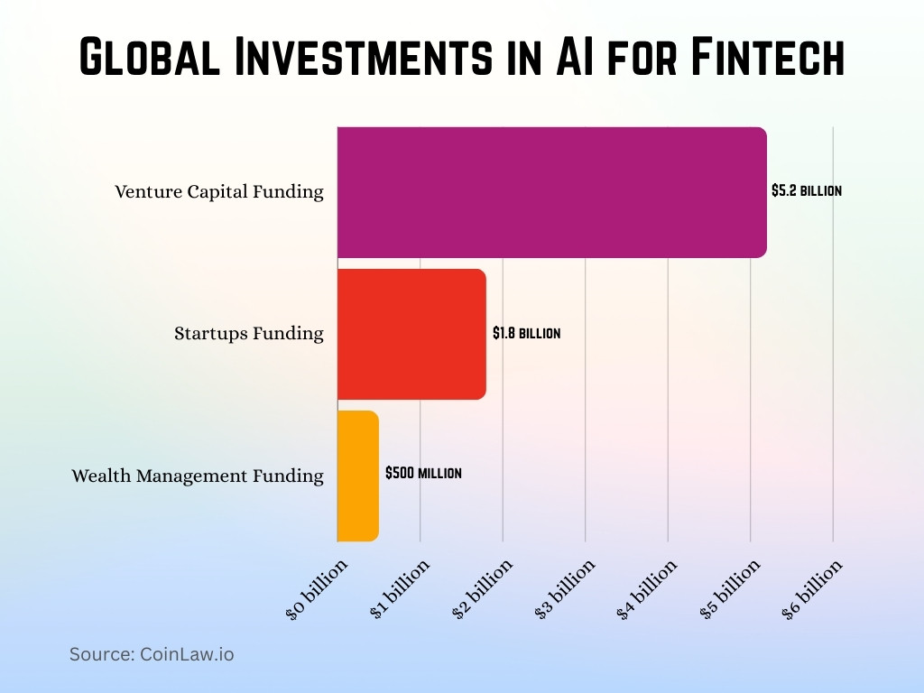 Global Investments in AI for Fintech