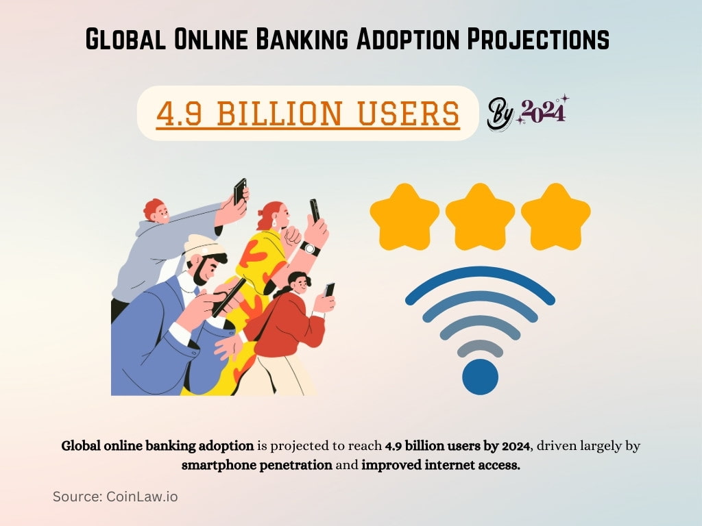 Global Online Banking Adoption Projections