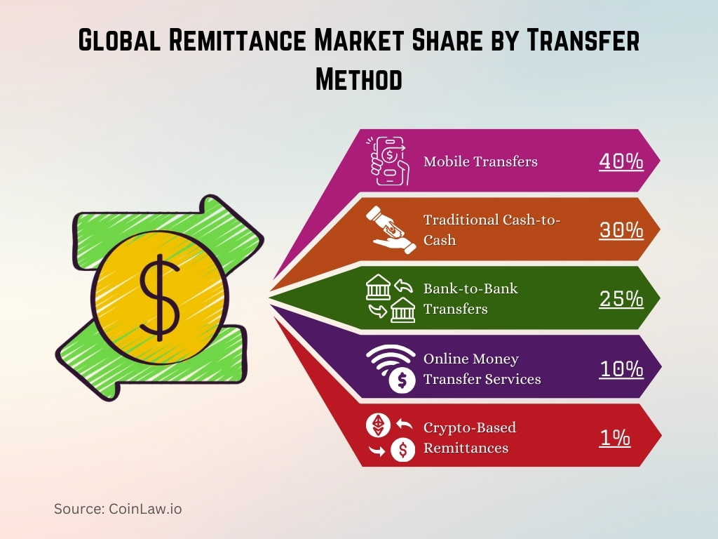 Global Remittance Market Share by Transfer Method