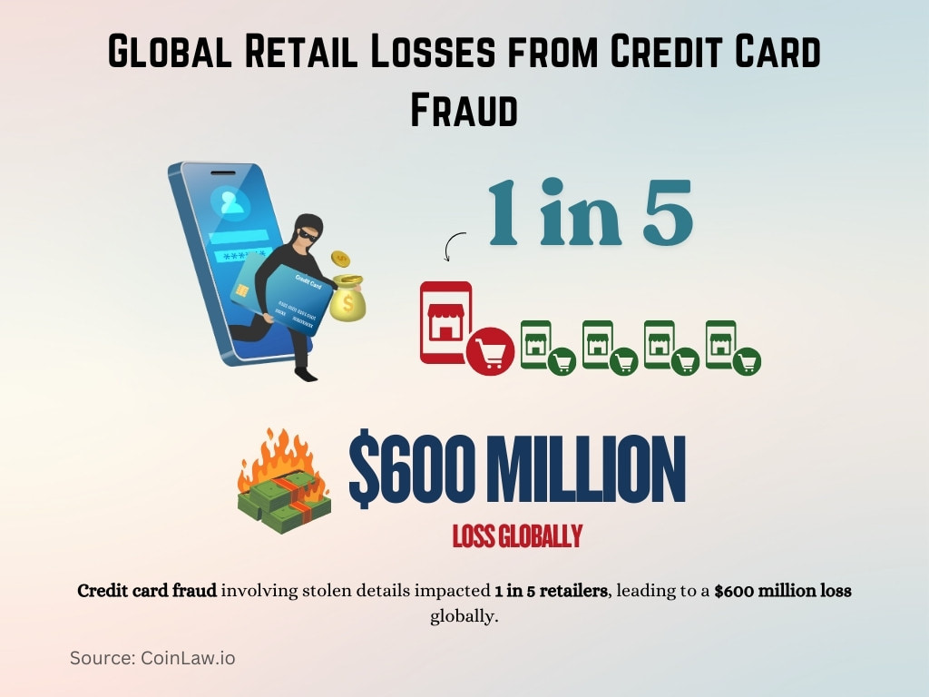 Global Retail Losses from Credit Card Fraud