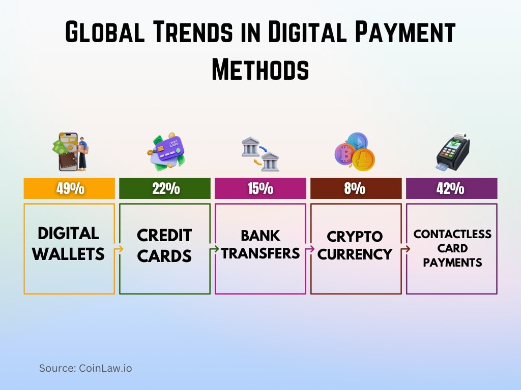 Global Trends in Digital Payment Methods