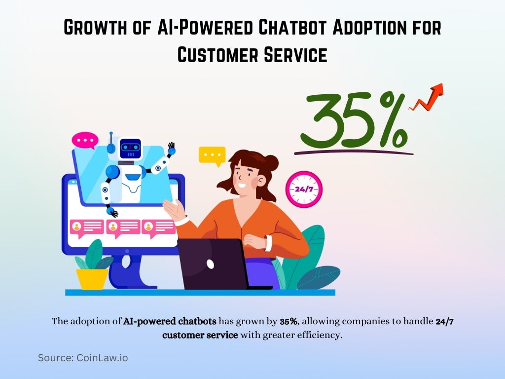 Growth of AI-Powered Chatbot Adoption for Customer Service