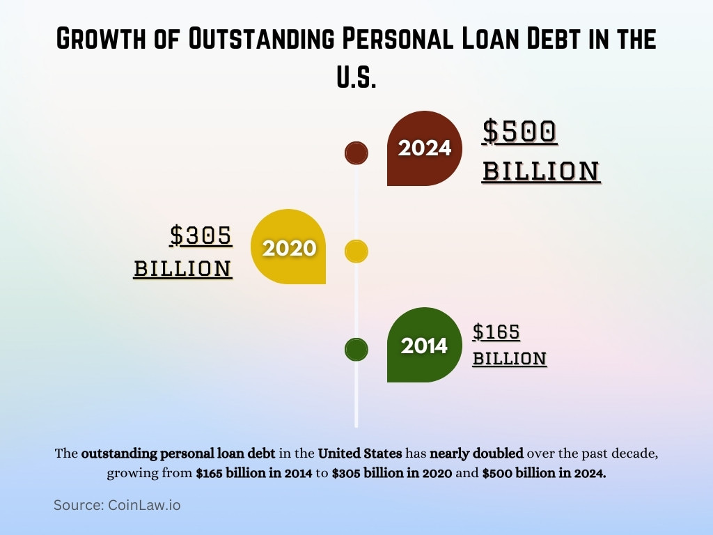 Growth of Outstanding Personal Loan Debt in the U.S