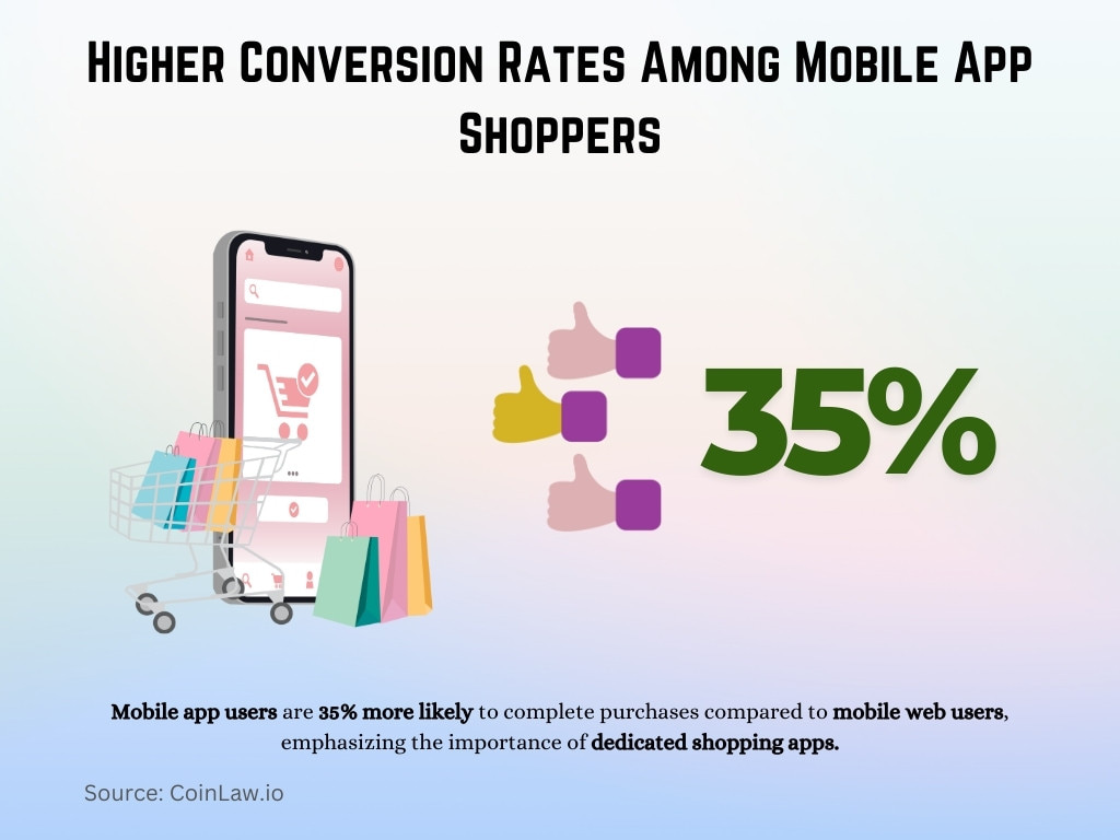 Higher Conversion Rates Among Mobile App Shoppers