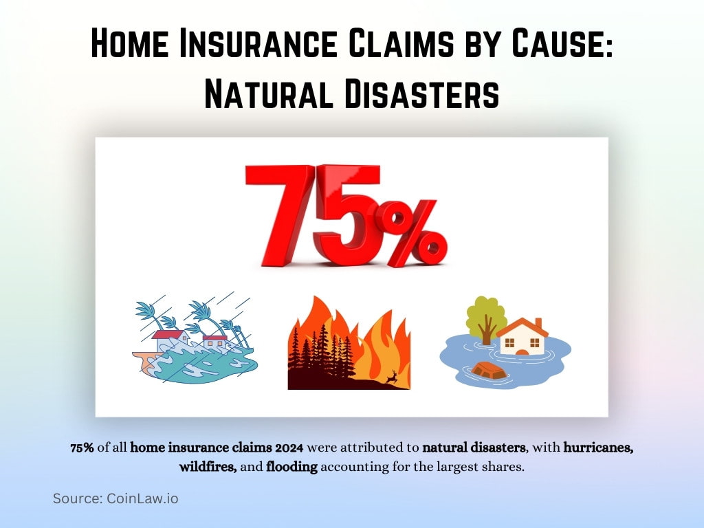 Home Insurance Claims by Cause Natural Disasters