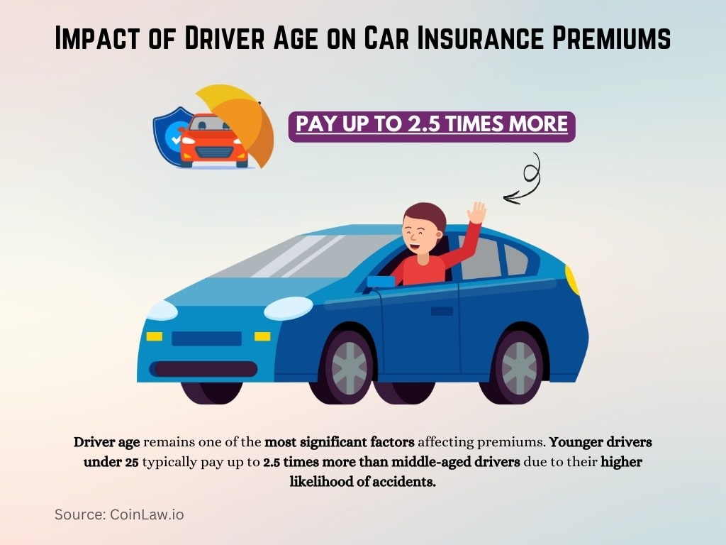 Impact of Driver Age on Car Insurance Premiums