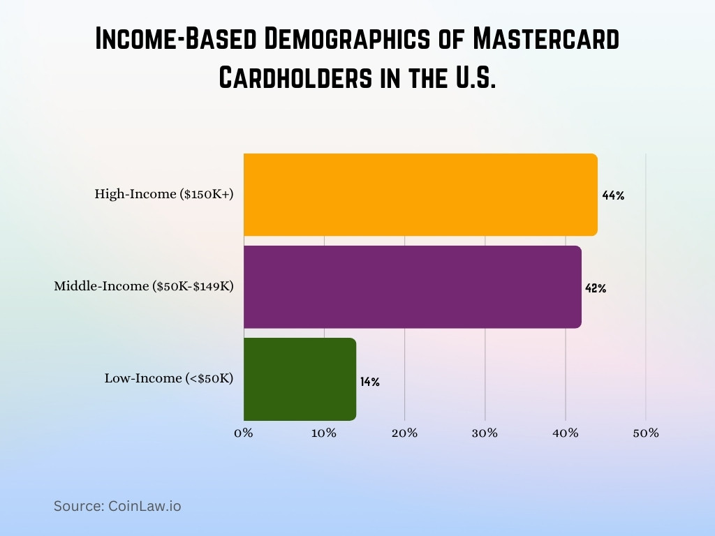 Income-Based Demographics of Mastercard Cardholders in the U.S