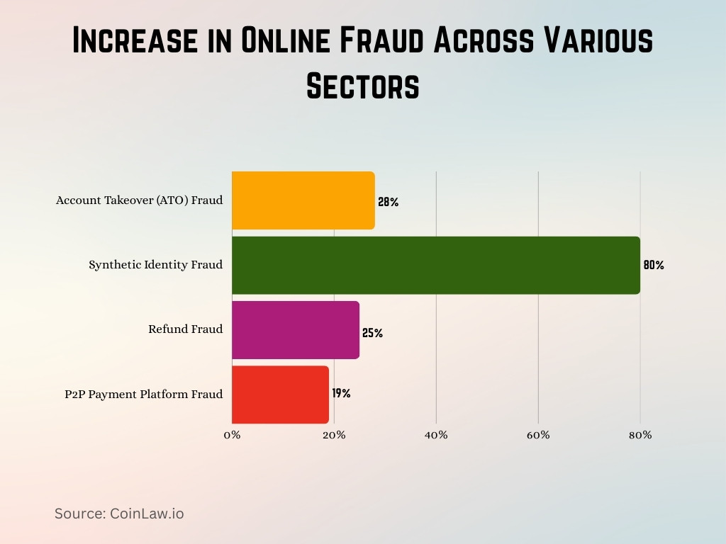 Increase in Online Fraud Across Various Sectors