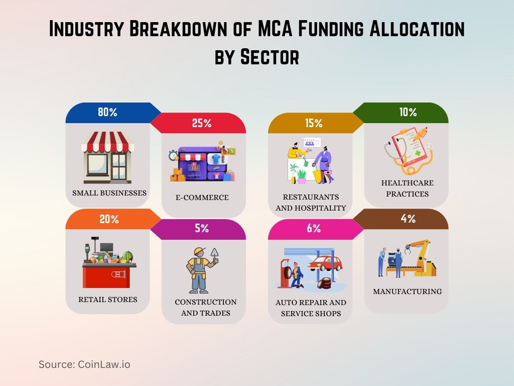 Industry Breakdown of MCA Funding Allocation by Sector