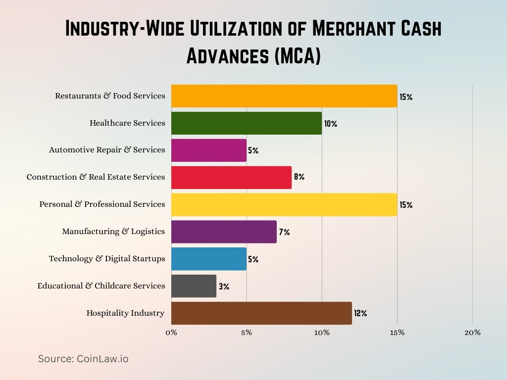 Industry-Wide Utilization of Merchant Cash Advances (MCA)