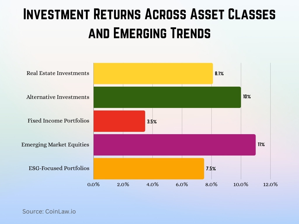 Investment Returns Across Asset Classes and Emerging Trends