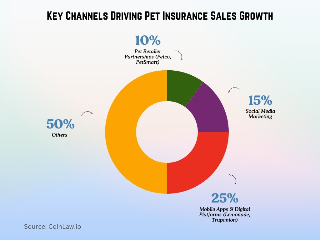 Key Channels Driving Pet Insurance Sales Growth