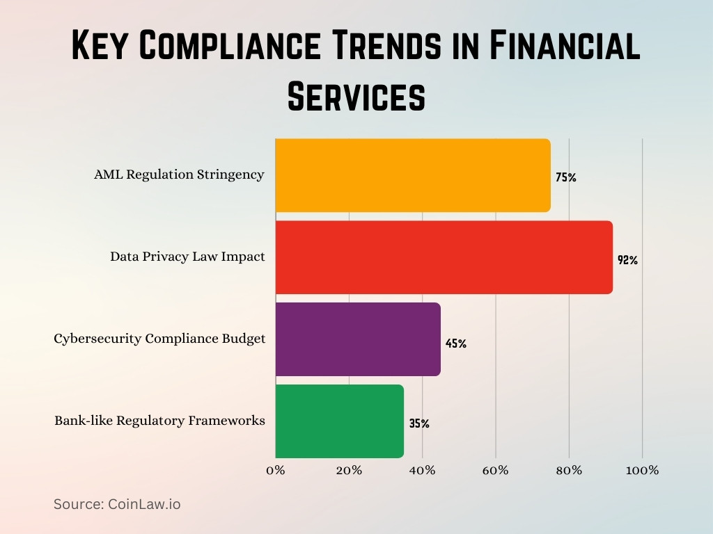 Key Compliance Trends in Financial Services