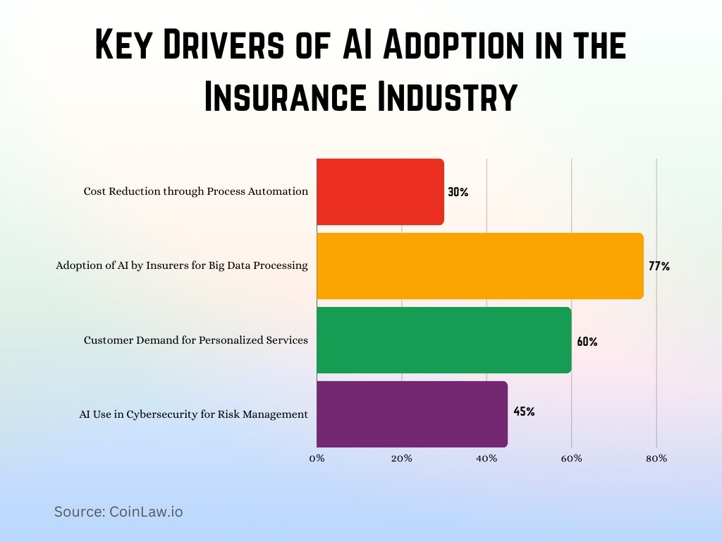 Key Drivers of AI Adoption in the Insurance Industry