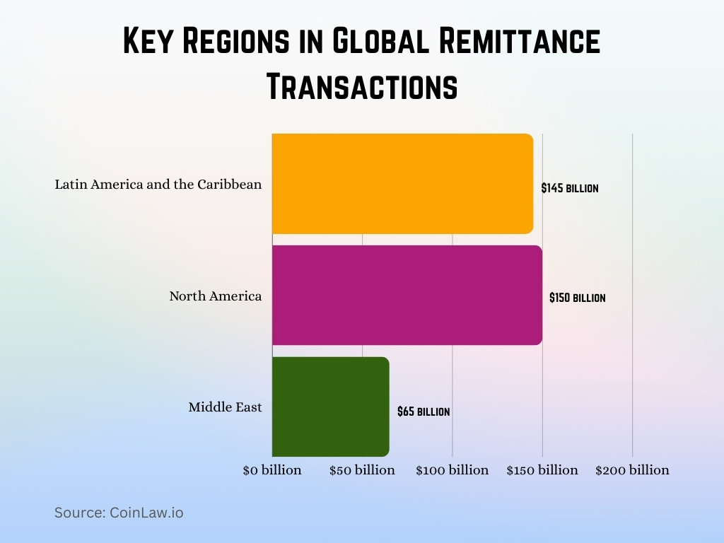 Key Regions in Global Remittance Transactions