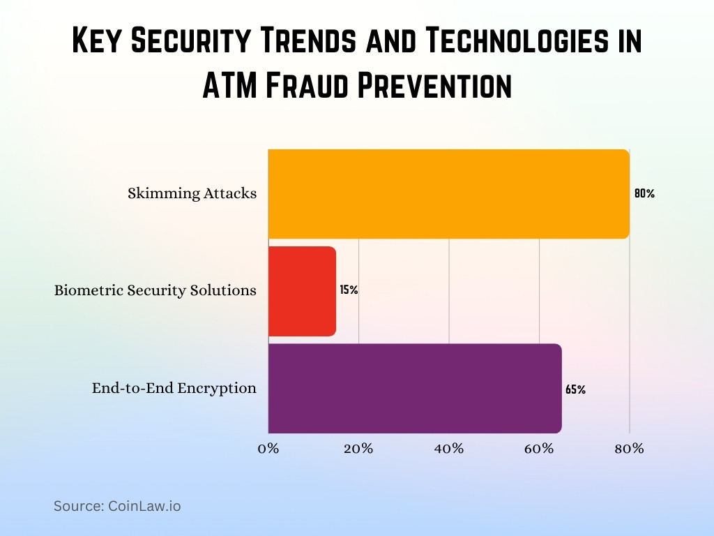 Key Security Trends and Technologies in ATM Fraud Prevention