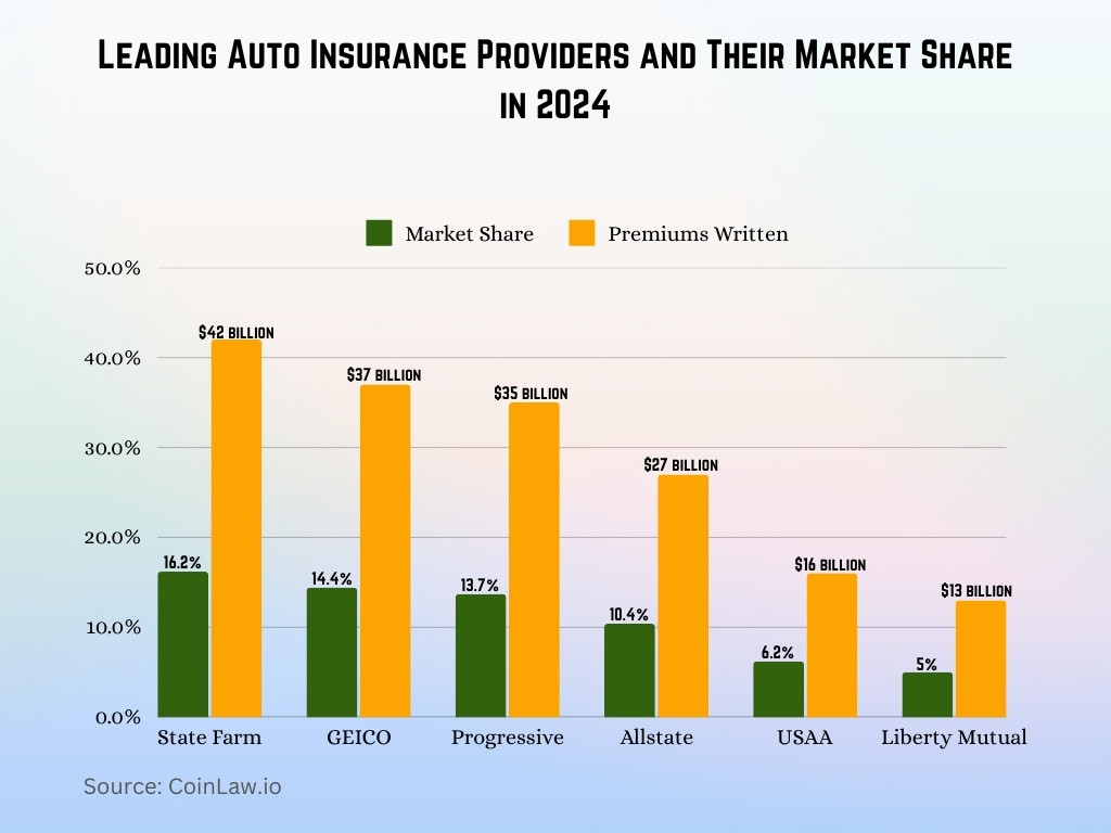 Leading Auto Insurance Providers and Their Market Share in 2024