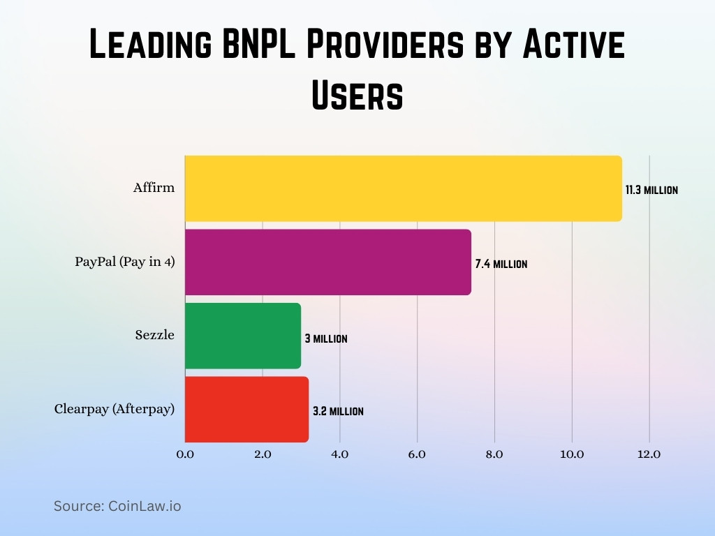 Leading BNPL Providers by Active Users