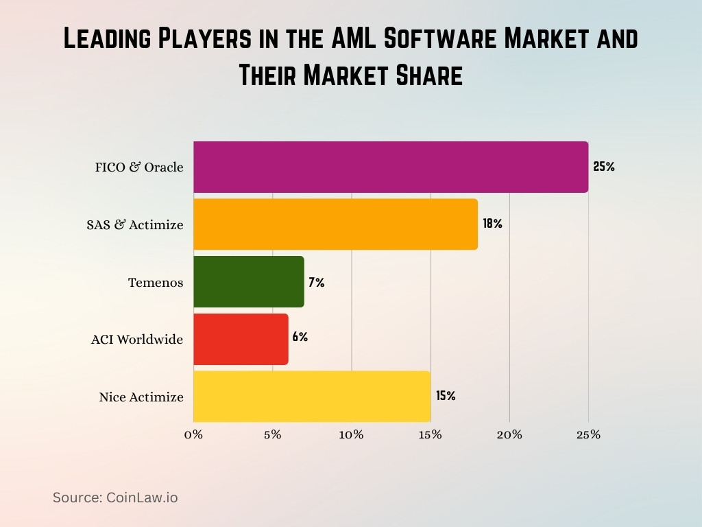 Leading Players in the AML Software Market and Their Market Share