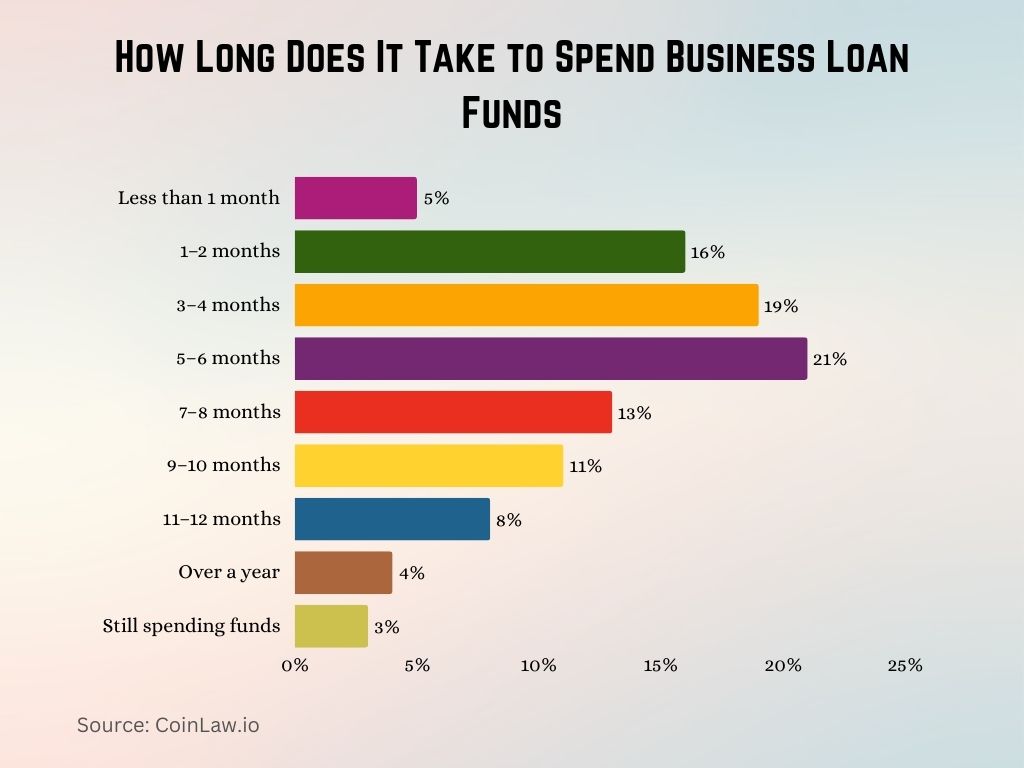 How Long Does It Take to Spend Business Loan Funds