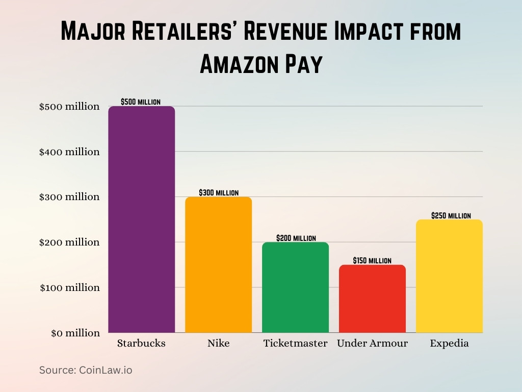 Major Retailers' Revenue Impact from Amazon Pay