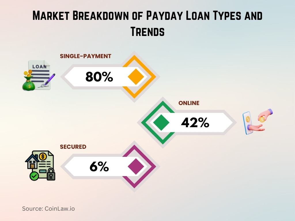 Market Breakdown of Payday Loan Types and Trends