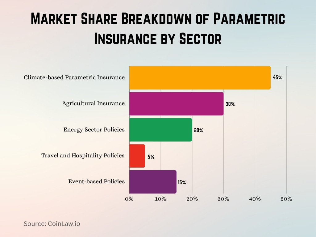 Market Share Breakdown of Parametric Insurance by Sector