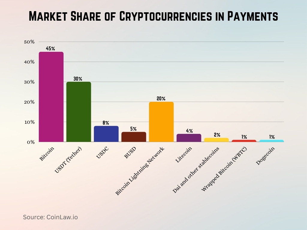 Market Share of Cryptocurrencies in Payments