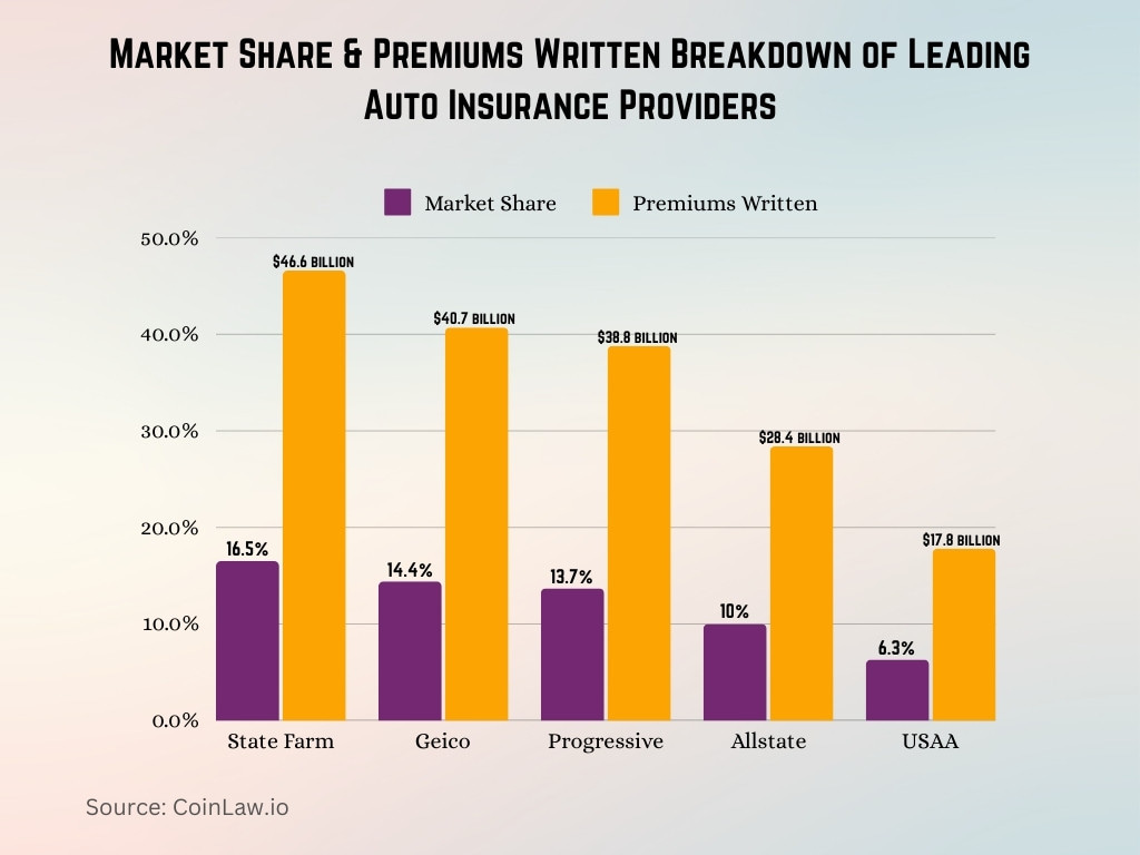 Market Share & Premiums Written Breakdown of Leading Auto Insurance Providers