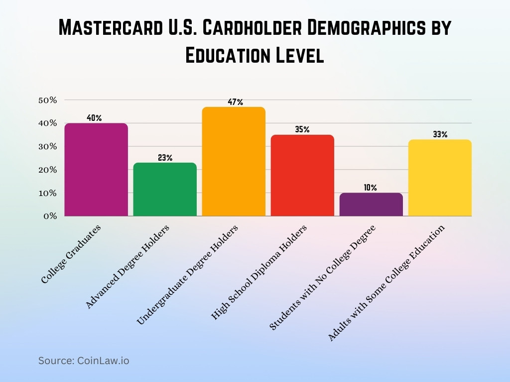 Mastercard U.S. Cardholder Demographics by Education Level