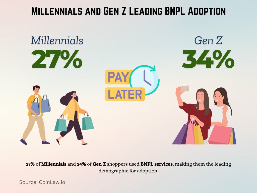 Millennials and Gen Z Leading BNPL Adoption