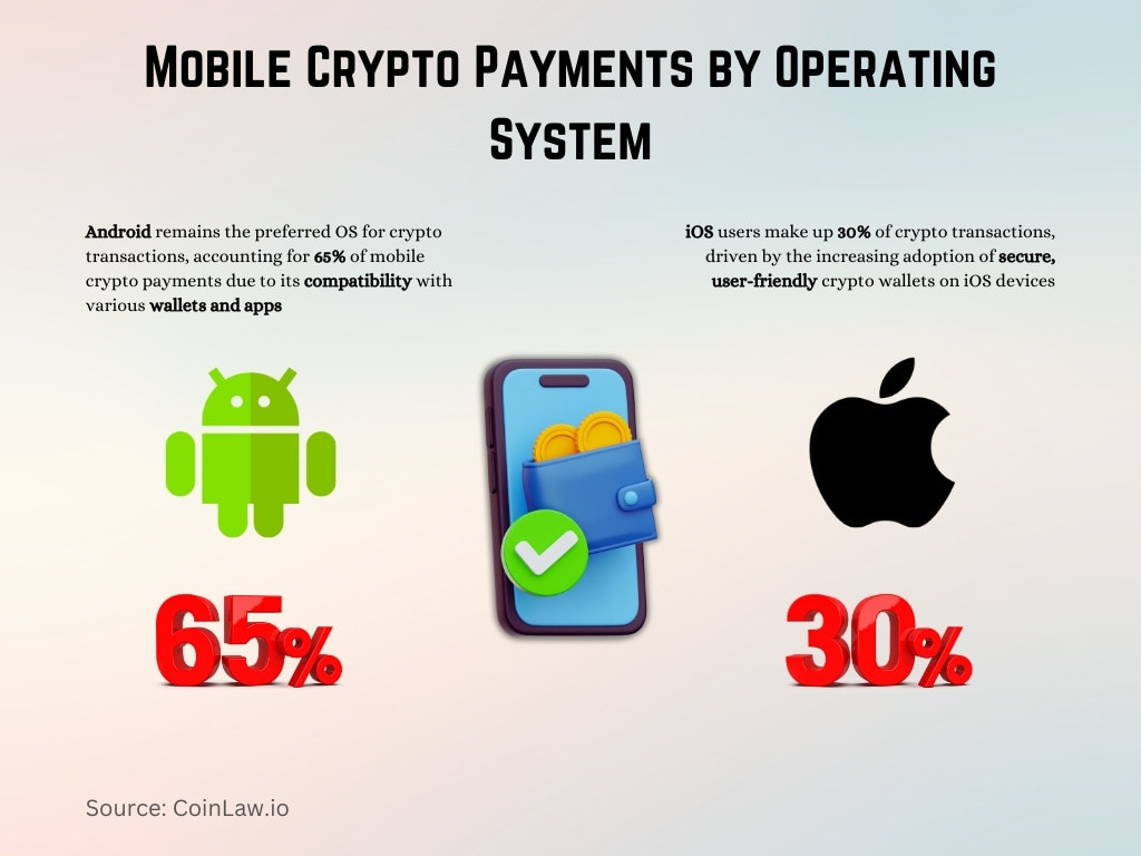 Mobile Crypto Payments by Operating System