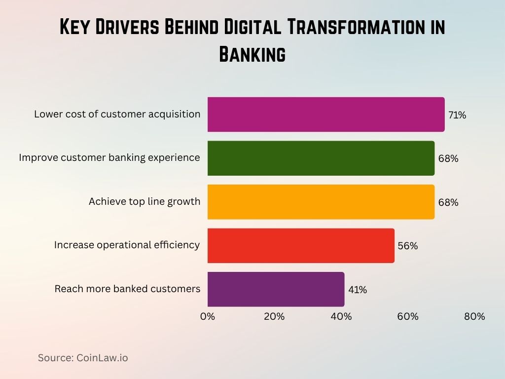 Key Drivers Behind Digital Transformation in Banking