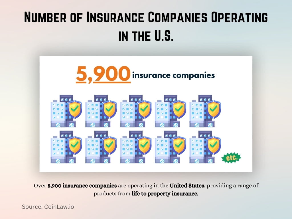 Number of Insurance Companies Operating in the U.S