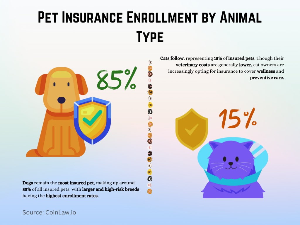 Pet Insurance Enrollment by Animal Type