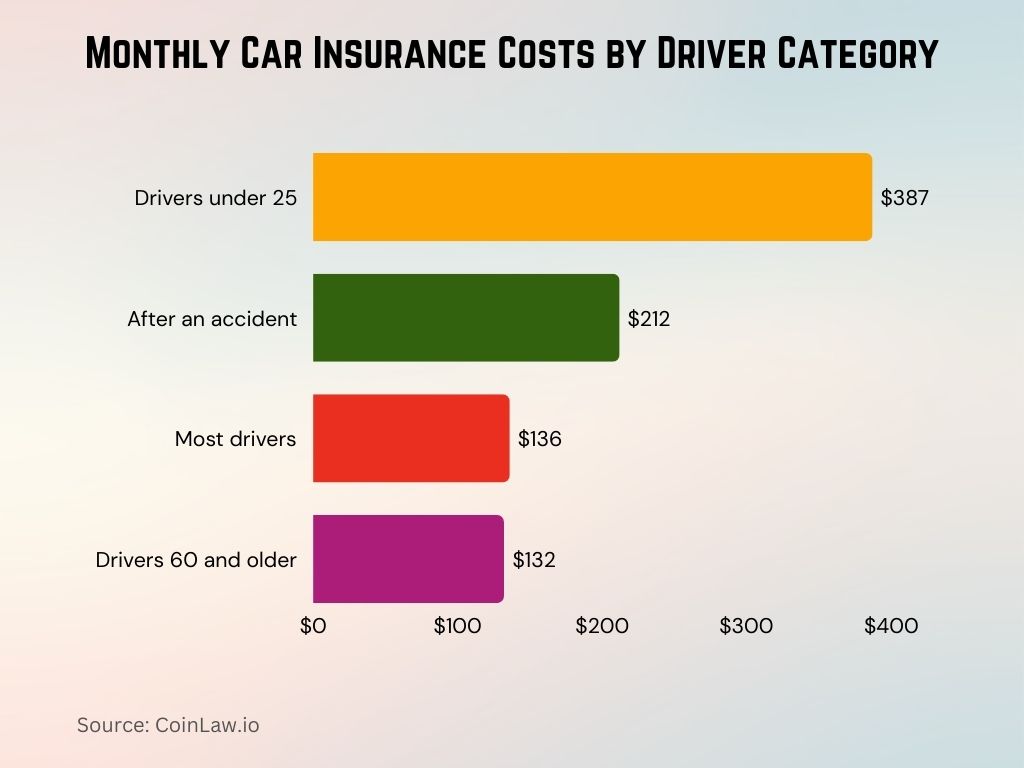 Monthly Car Insurance Costs by Driver Category
