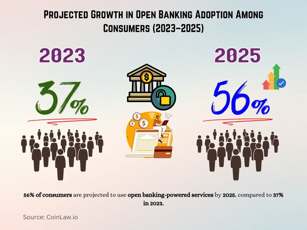 Projected Growth in Open Banking Adoption Among Consumers (2023–2025)