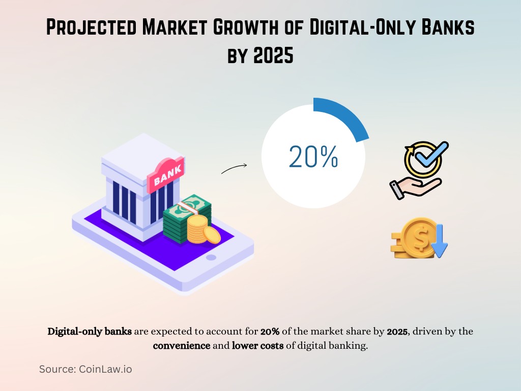 Projected Market Growth of Digital-Only Banks by 2025