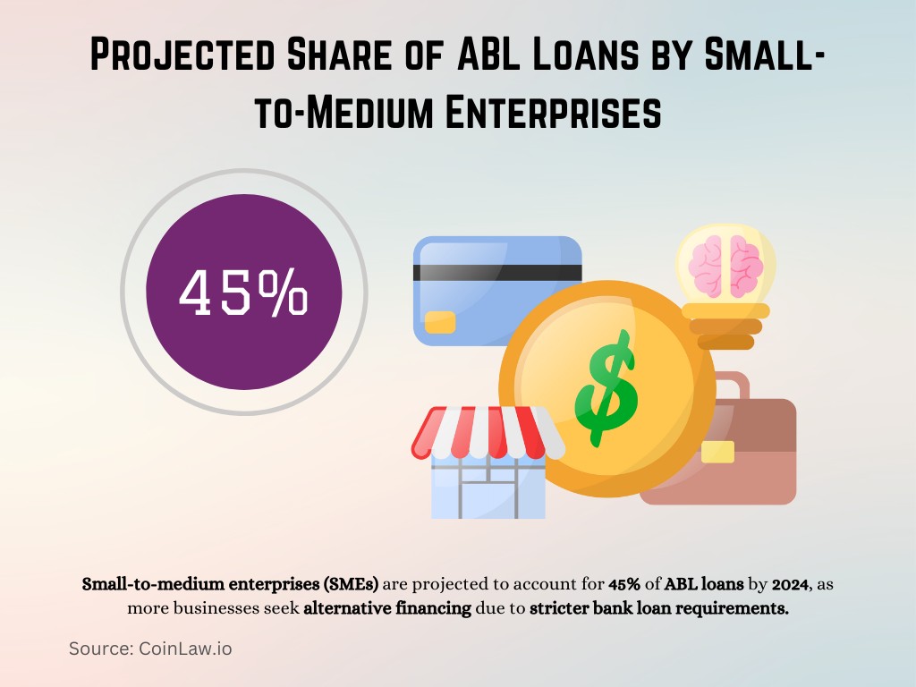 Projected Share of ABL Loans by Small-to-Medium Enterprises