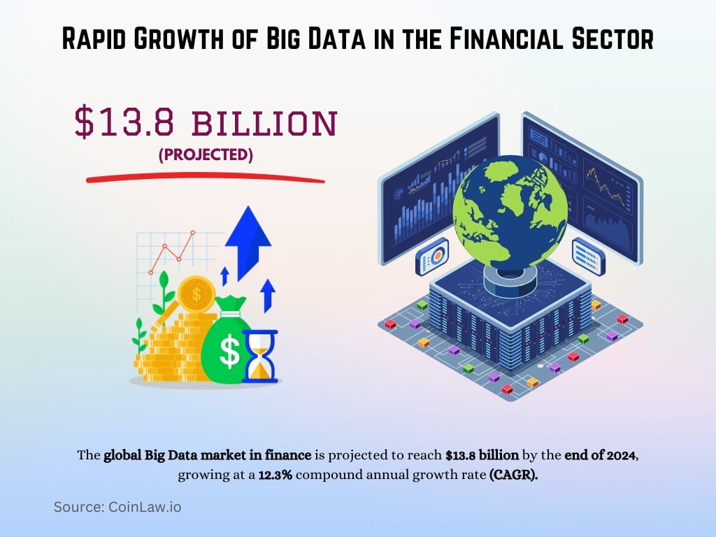 Rapid Growth of Big Data in the Financial Sector