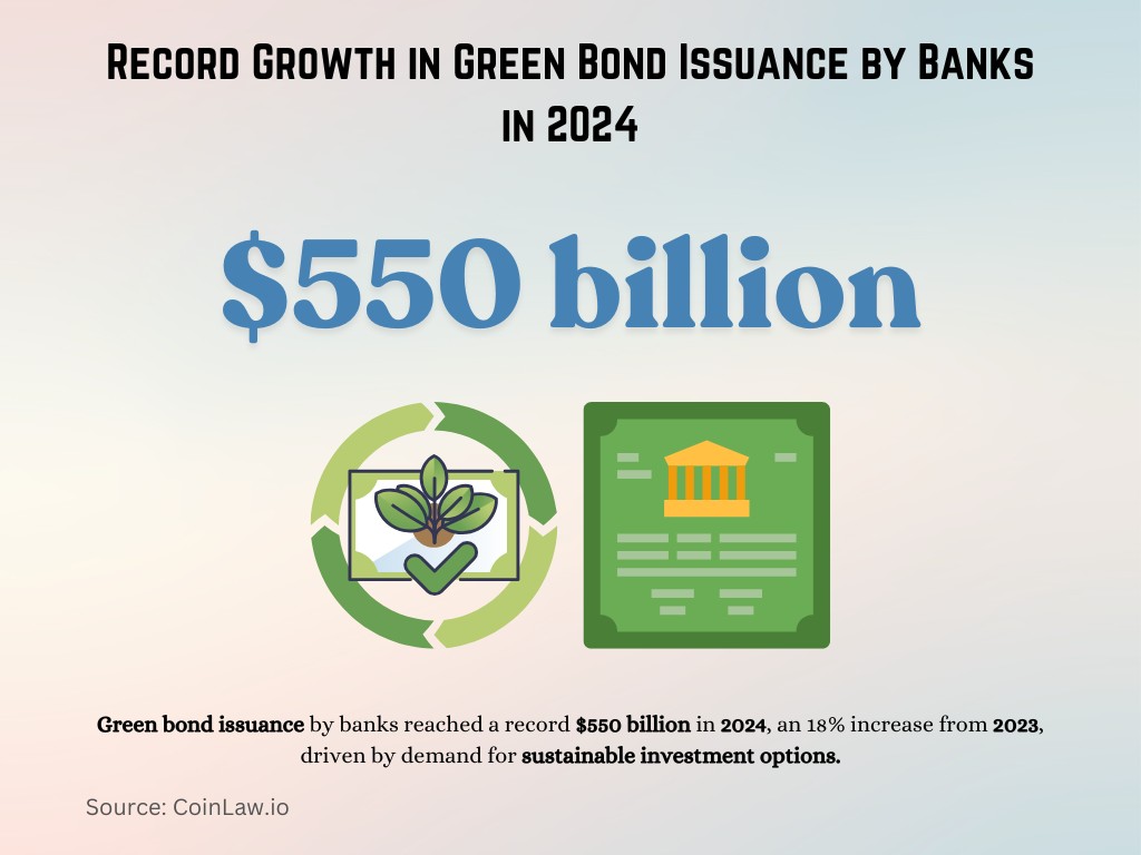 Record Growth in Green Bond Issuance by Banks in 2024