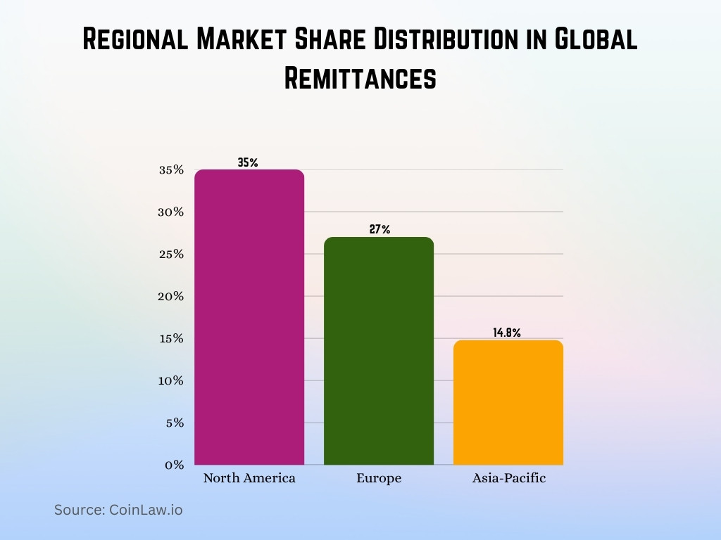 Regional Market Share Distribution in Global Remittances