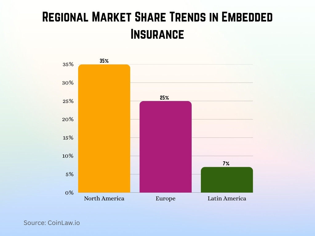 Regional Market Share Trends in Embedded Insurance