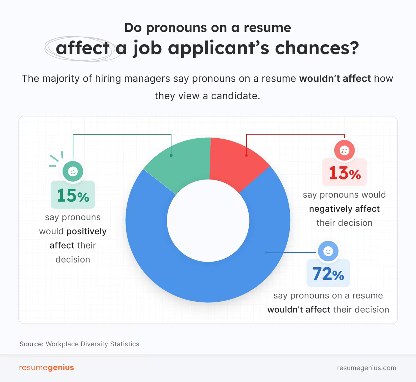 Impact of Pronouns on a Resume According to Hiring Managers