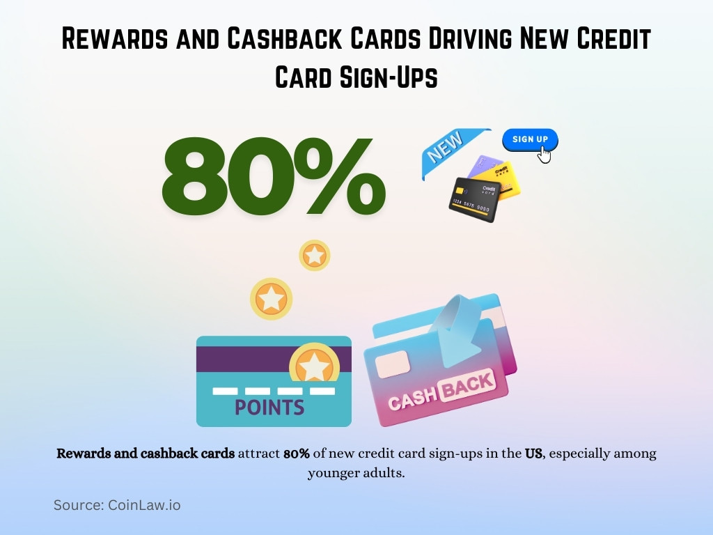 Rewards and Cashback Cards Driving New Credit Card Sign-Ups